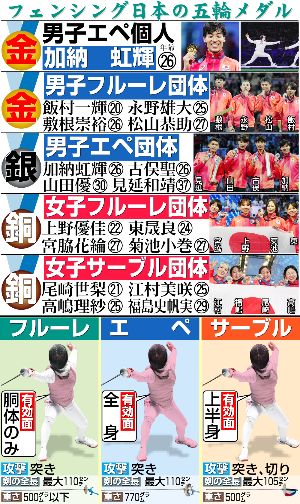 【イラスト】フェンシング日本の五輪成績と競技ガイド