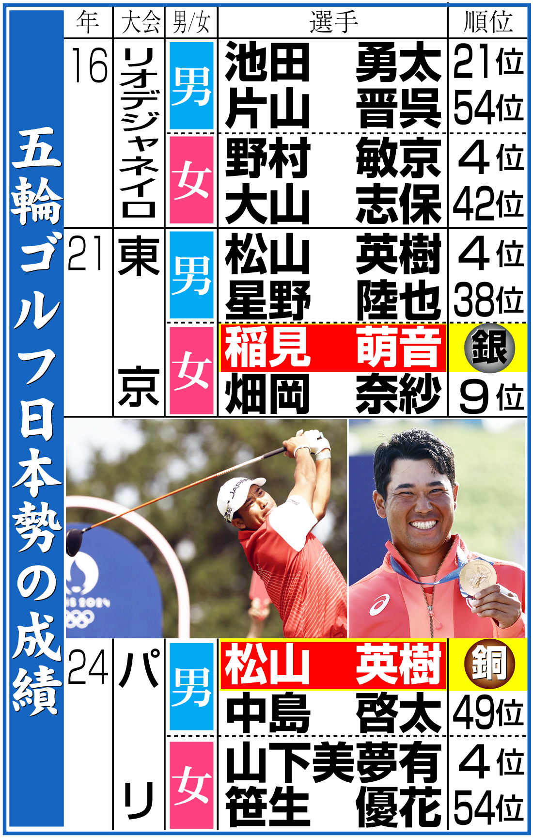 【イラスト】五輪ゴルフ日本勢の成績