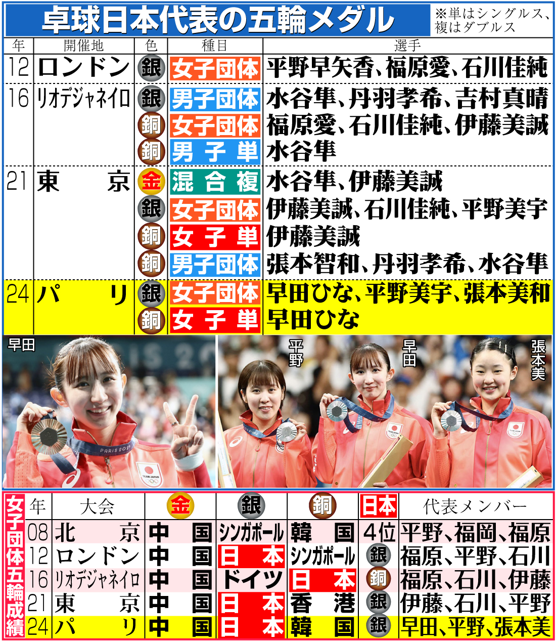 【イラスト】卓球日本代表の五輪メダル