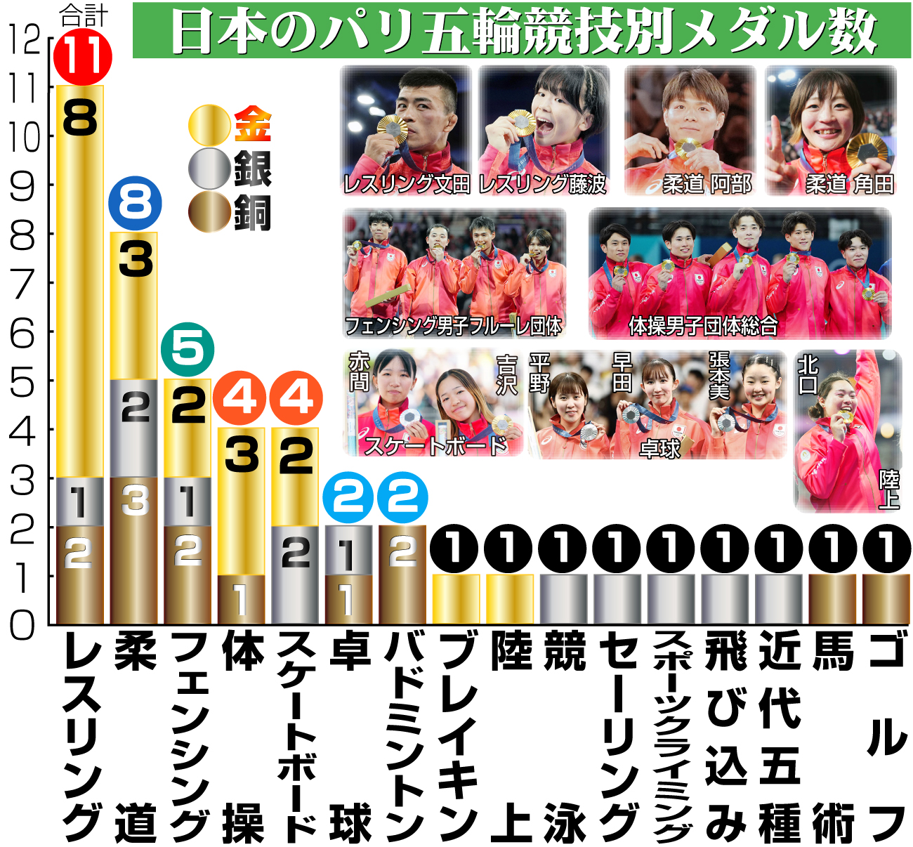 【イラスト】パリ五輪競技別日本のメダル数