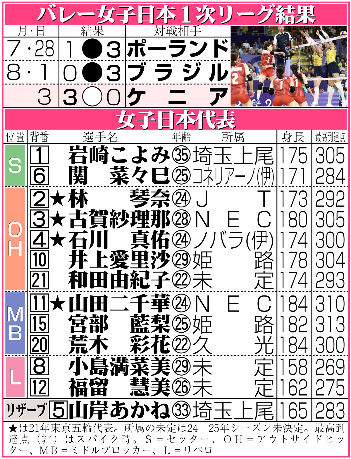【イラスト】バレー女子日本の結果