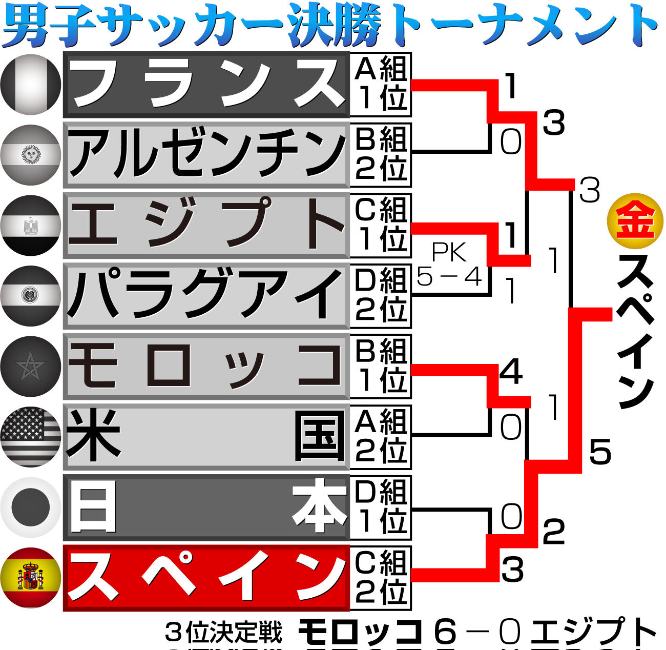 【イラスト】男子サッカーパリ五輪決勝トーナメント