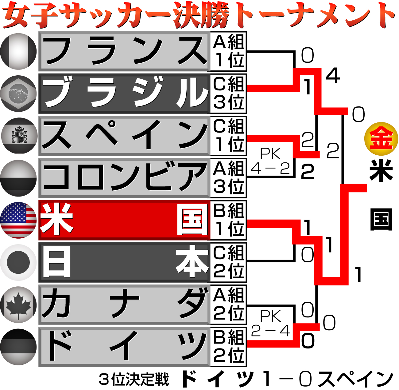 【イラスト】サッカー女子決勝トーナメント
