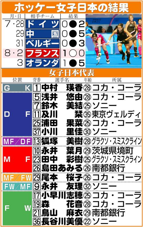 【イラスト】ホッケー女子日本の結果