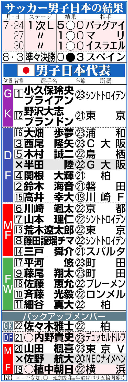 【イラスト】サッカー男子日本の結果