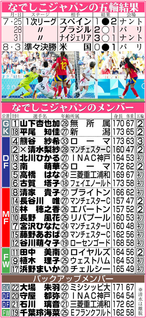 【イラスト】サッカーなでしこの結果