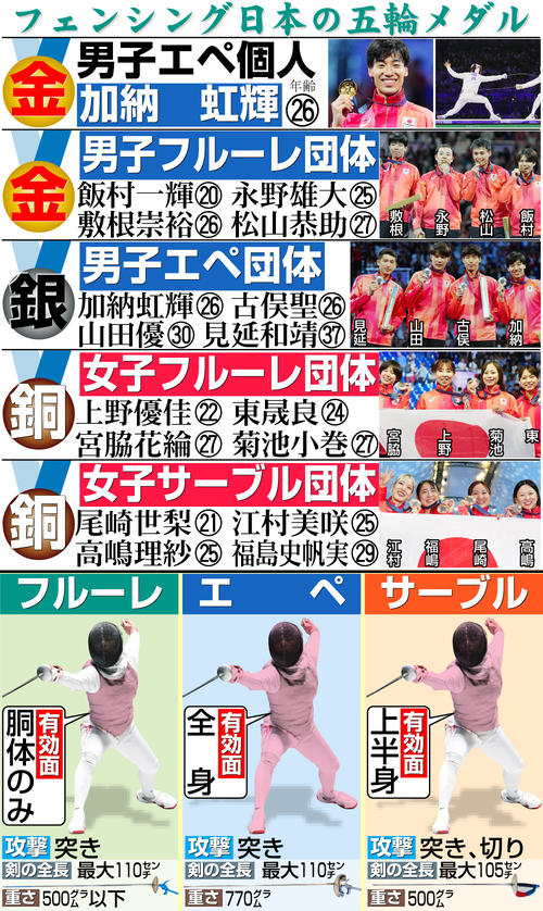 【イラスト】フェンシング日本の五輪成績と競技ガイド