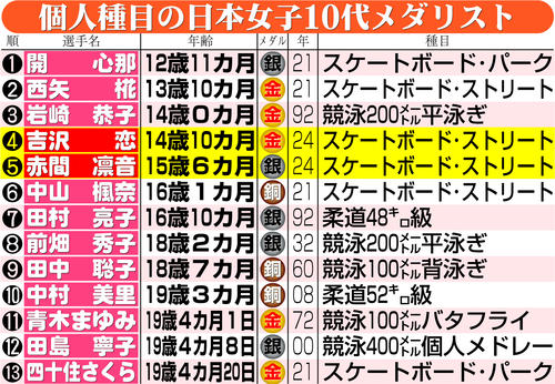 【イラスト】個人種目の日本女子10代メダリスト