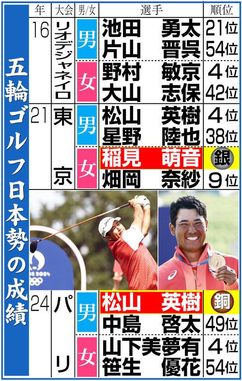 【イラスト】五輪ゴルフ日本勢の成績