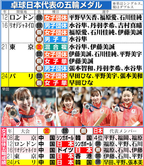 【イラスト】卓球日本代表の五輪メダル