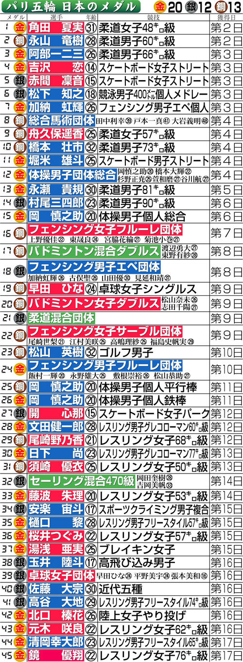 【イラスト】パリ五輪の日本のメダル