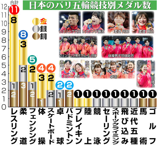 【イラスト】パリ五輪競技別日本のメダル数