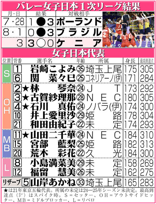 【イラスト】バレー女子日本の結果