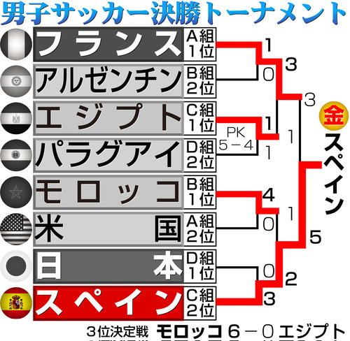 【イラスト】男子サッカーパリ五輪決勝トーナメント