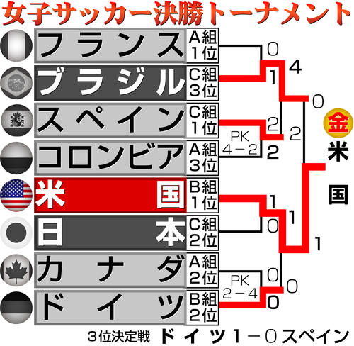 【イラスト】サッカー女子決勝トーナメント