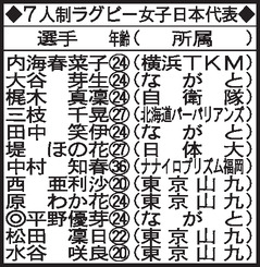 ７人制ラグビー女子日本代表