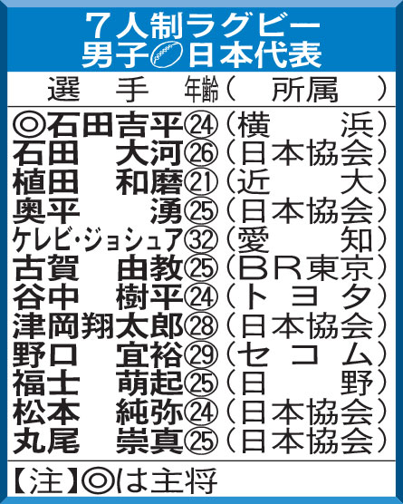 7人制ラグビー男子日本代表