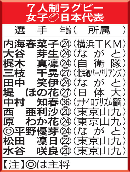 7人制ラグビー女子日本代表