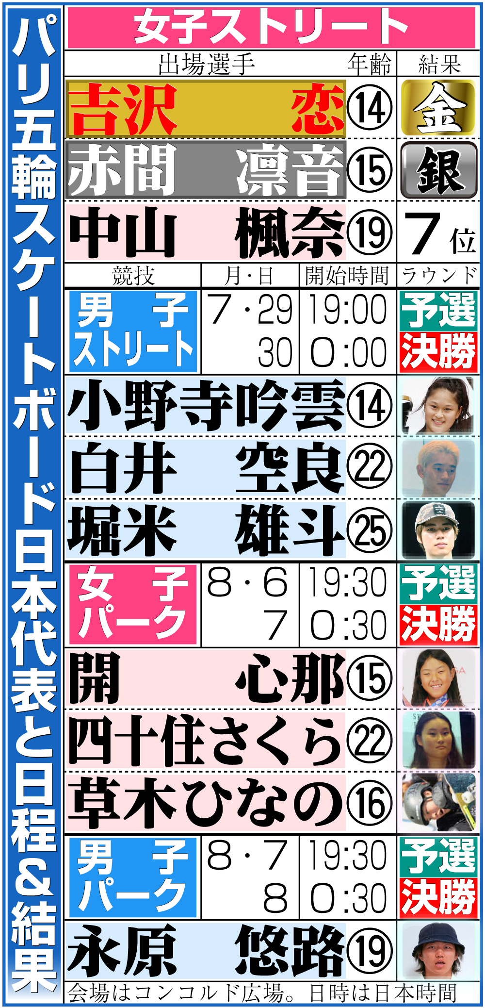 【イラスト】パリ五輪スケートボード日本代表と競技日程