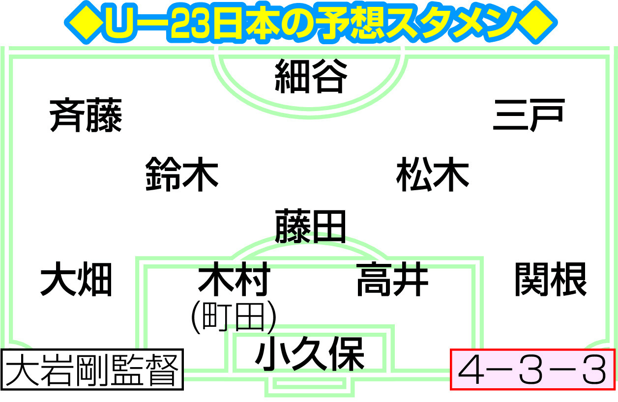 【イラスト】Ｕー23日本の予想スタメン