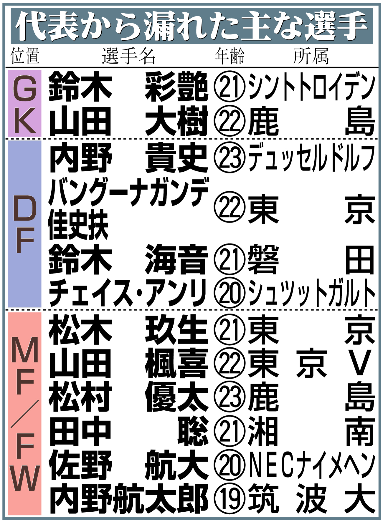 【イラスト】サッカー五輪代表に選ばれなかった主な選手