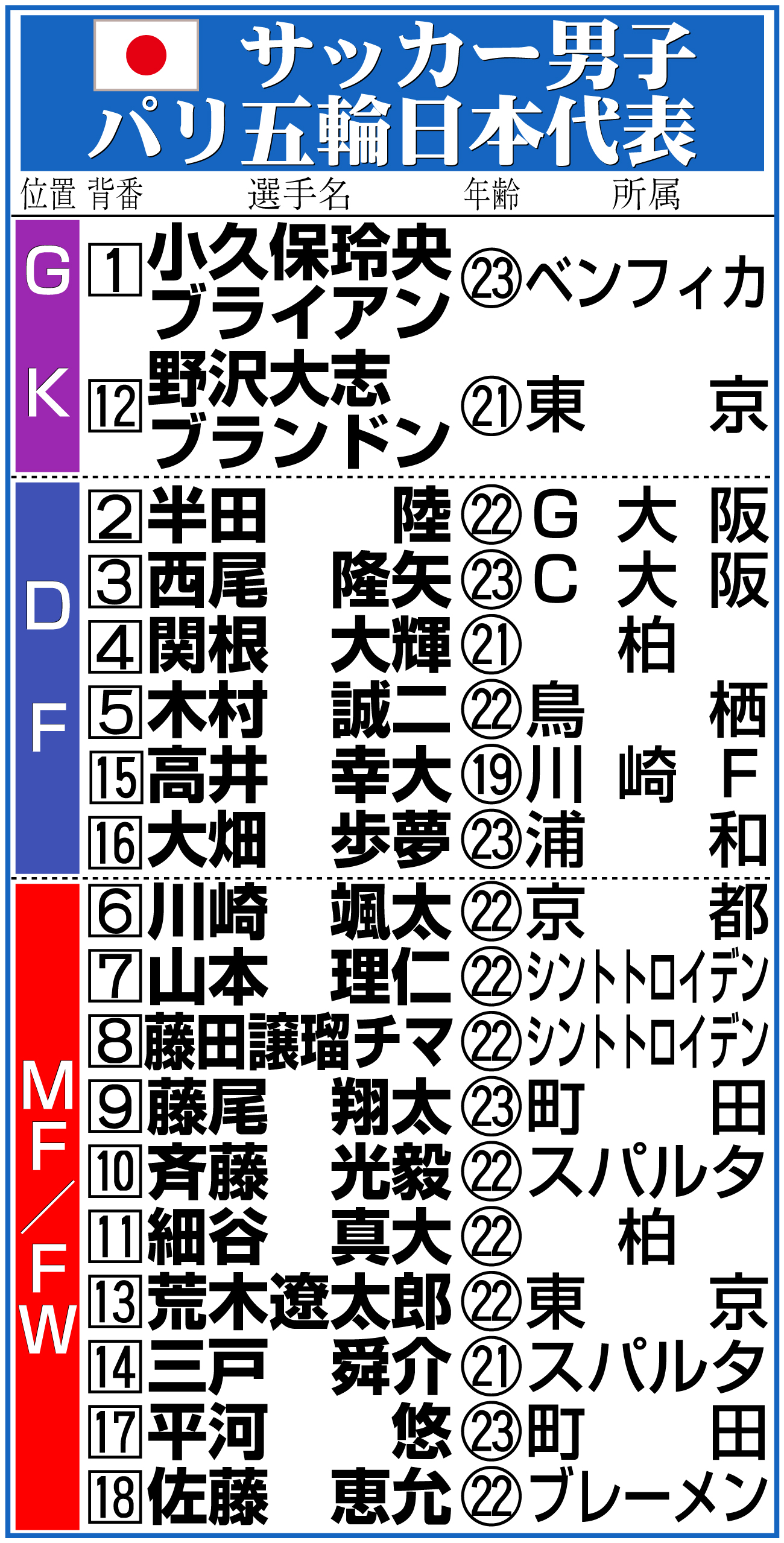 【イラスト】サッカー男子日本代表メンバー表