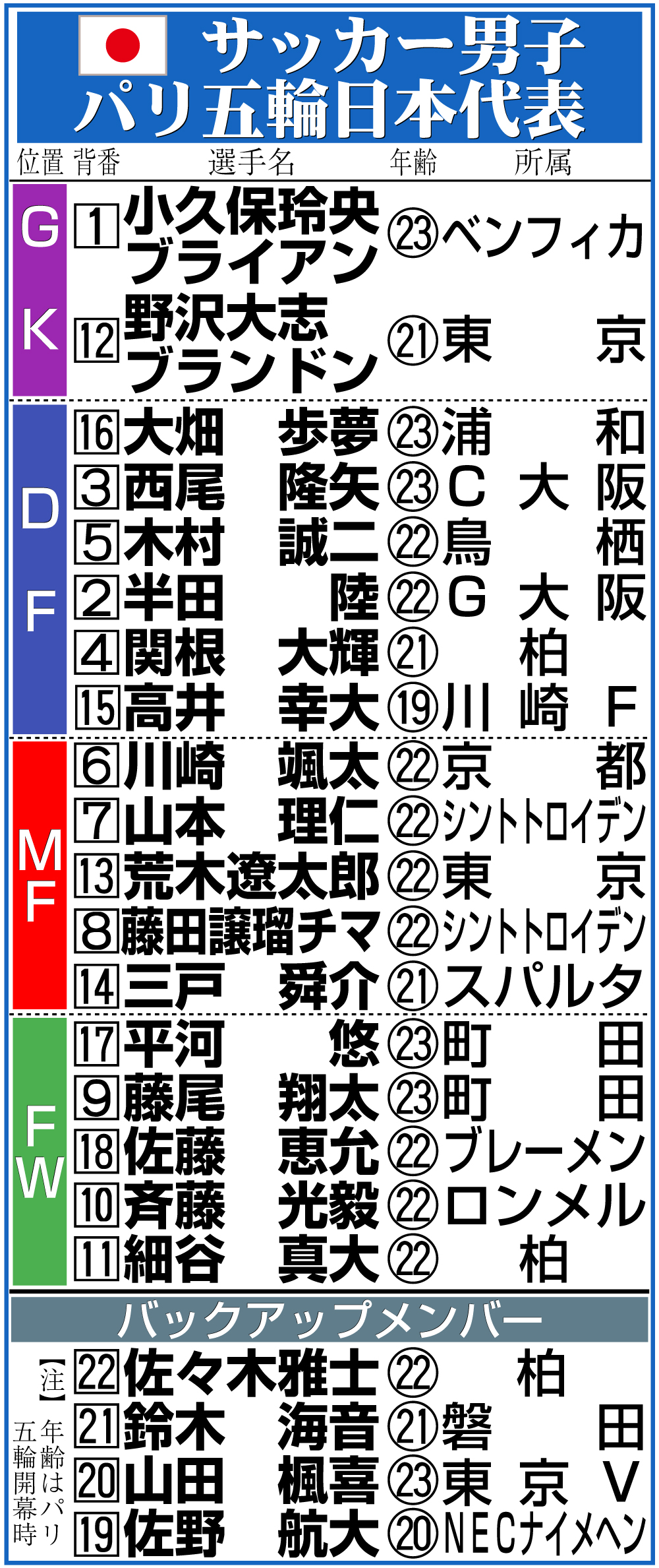 【イラスト】サッカー男子日本代表メンバー表
