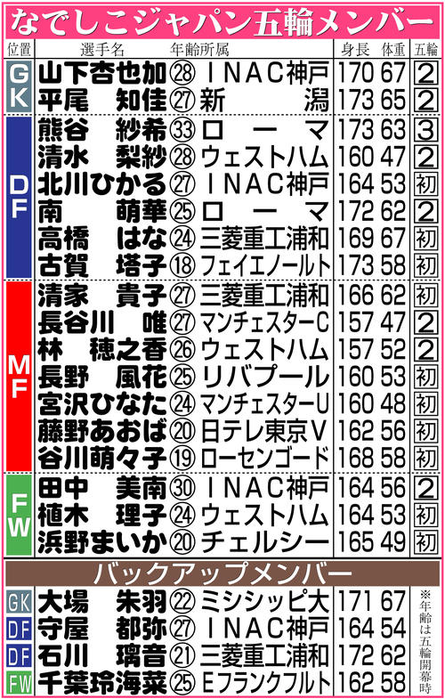 【イラスト】なでしこジャパン五輪メンバー表
