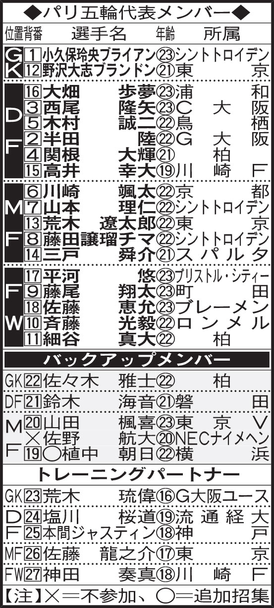 パリ五輪代表メンバーおよびバックアップメンバー、トレーニングパートナー