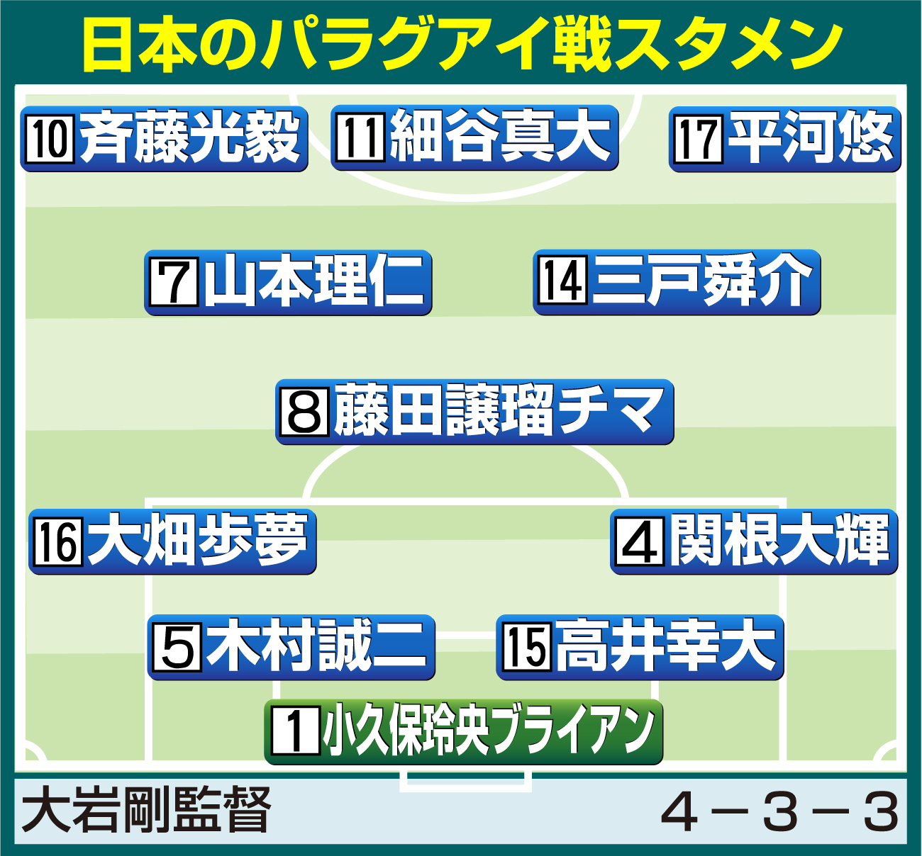 【イラスト】サッカー男子日本のパラグアイ戦スタメン
