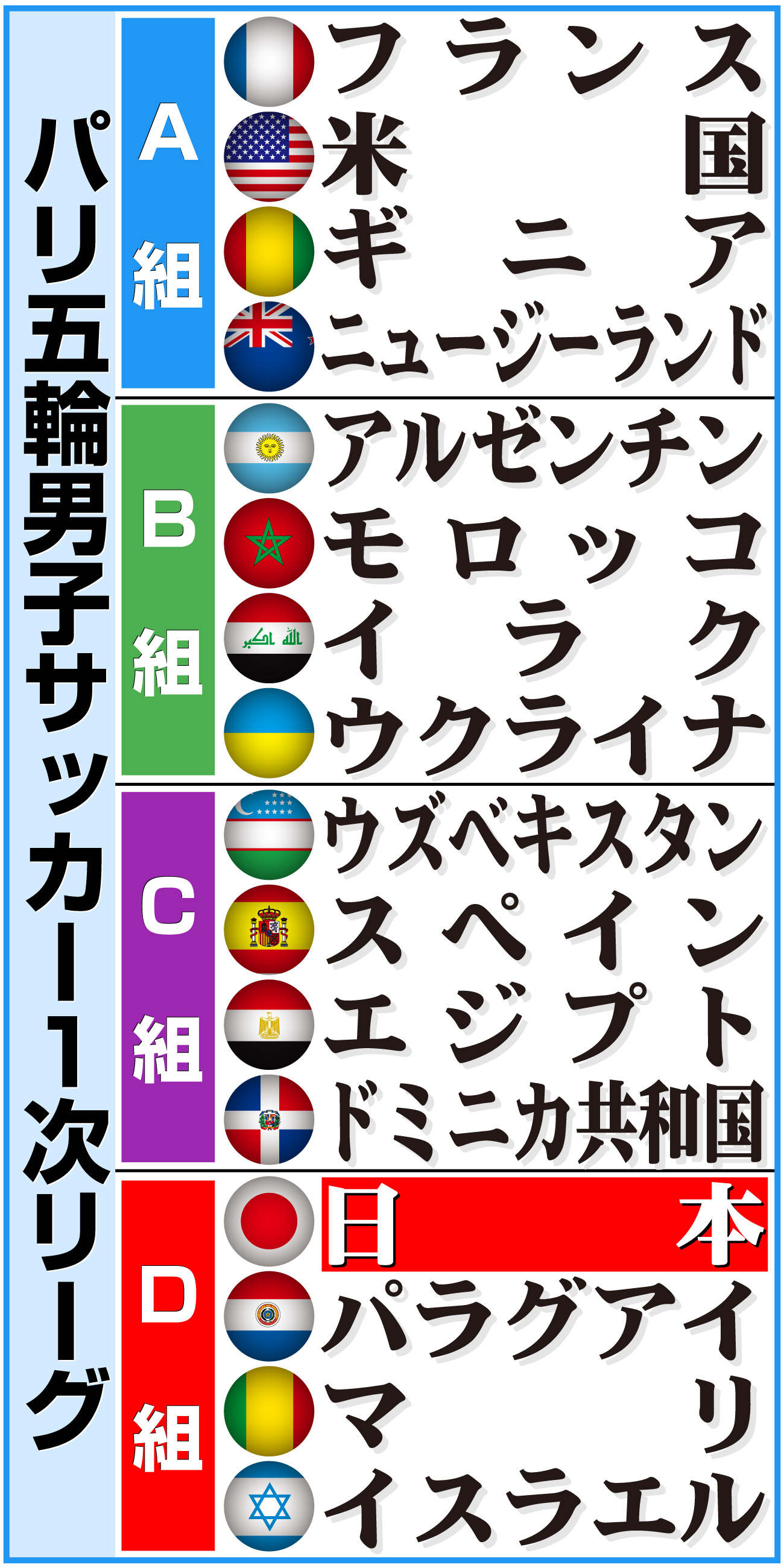 【イラスト】パリ五輪男子サッカー１次リーグ組分け