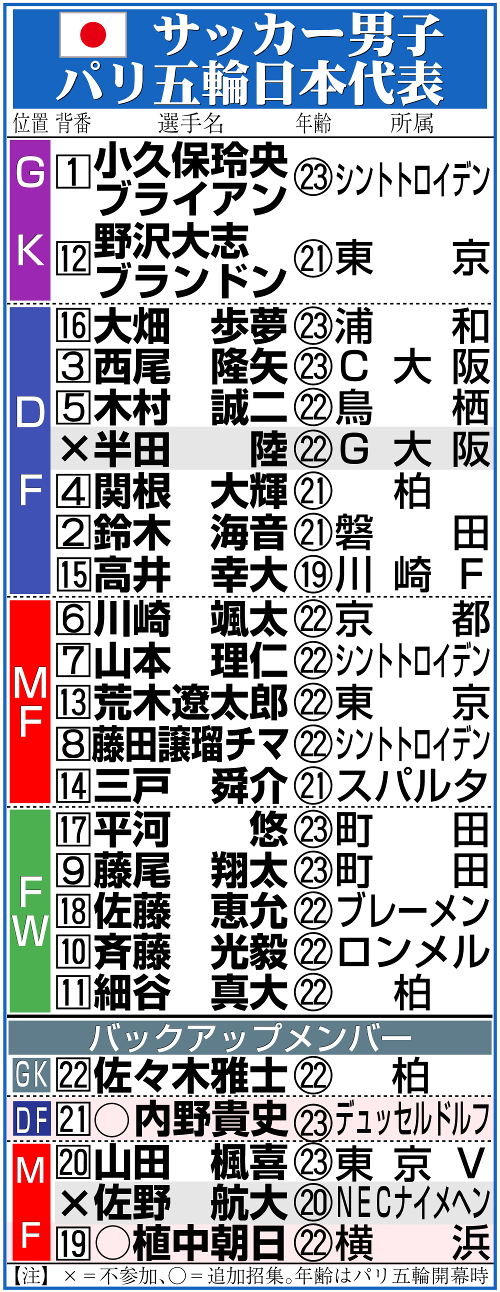 【イラスト】サッカー男子日本代表メンバー表