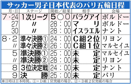 【イラスト】サッカー男子日本代表のパリ五輪日程