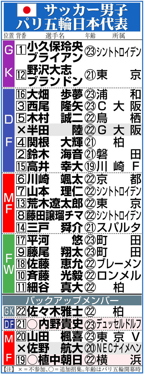 【イラスト】サッカー男子日本代表メンバー表