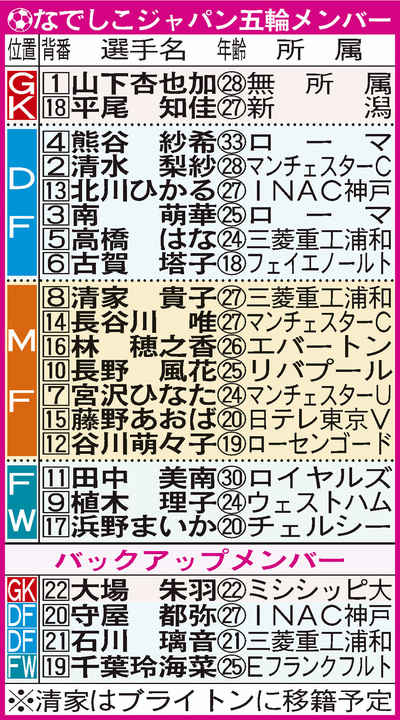 なでしこ五輪代表メンバー