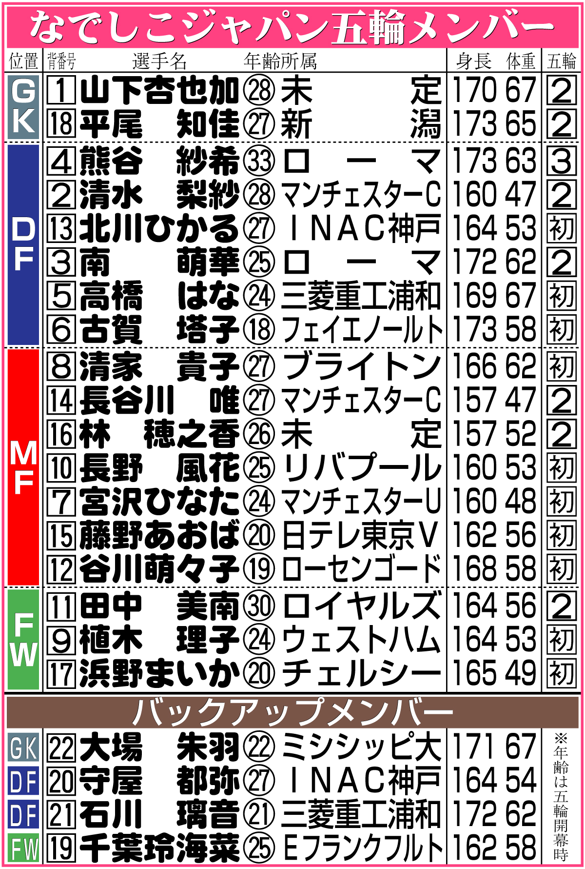【イラスト】なでしこジャパン五輪メンバー表※7月24日現在