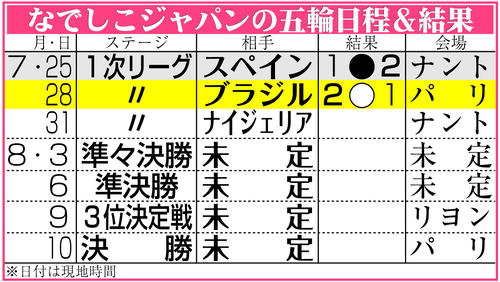 【イラスト】サッカーなでしこジャパンのパリ五輪日程