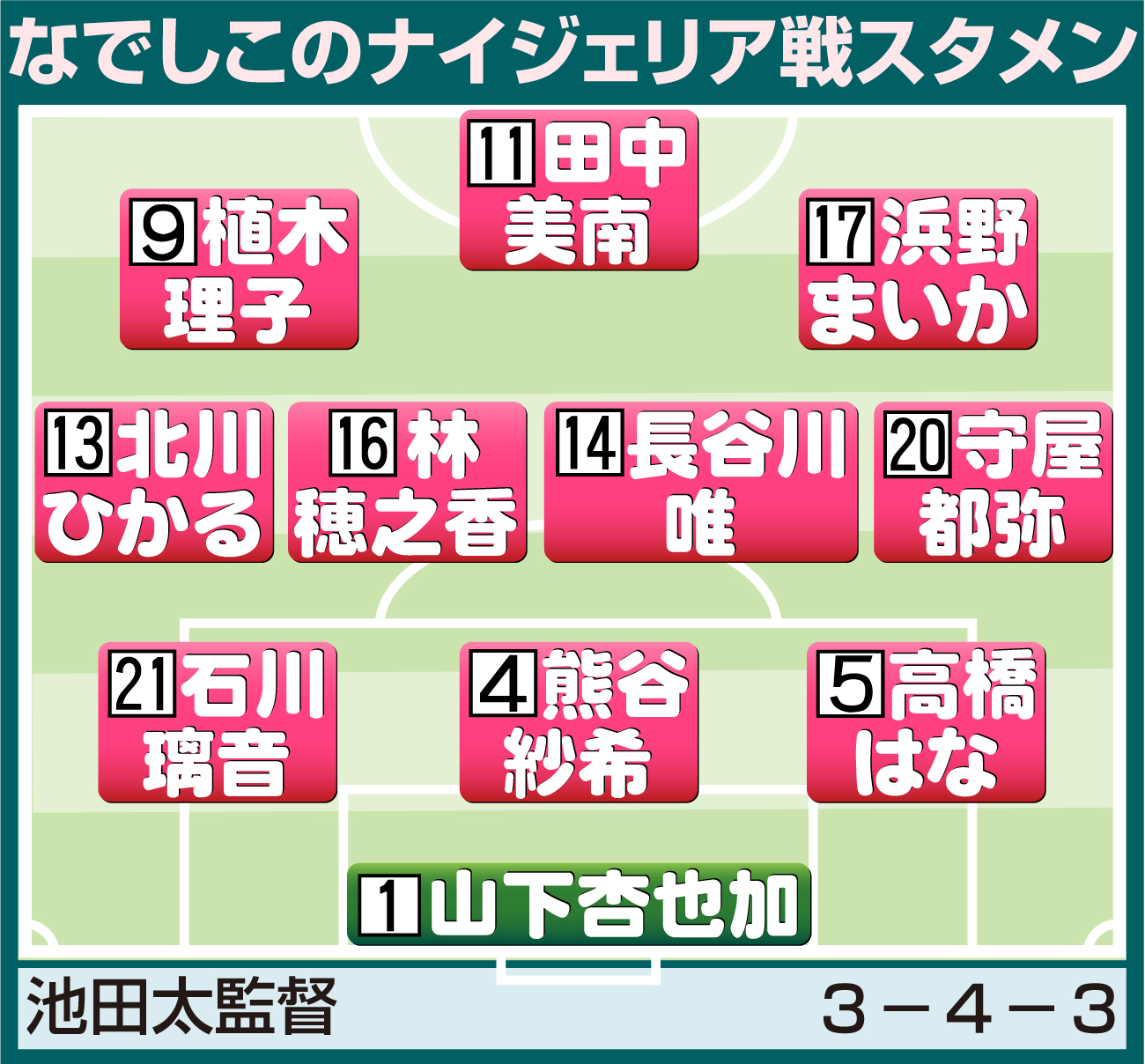 【イラスト】サッカーなでしこナイジェリア戦スタメン