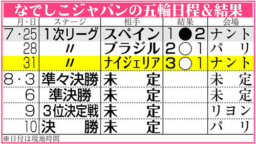 【イラスト】サッカーなでしこジャパンのパリ五輪日程