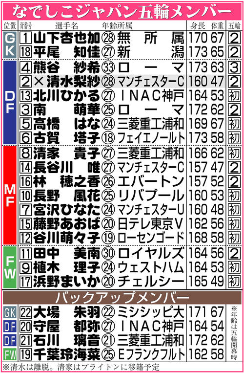 【イラスト】なでしこジャパン五輪メンバー表※7月24日現在