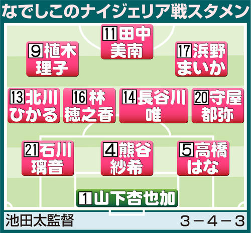 【イラスト】サッカーなでしこナイジェリア戦スタメン