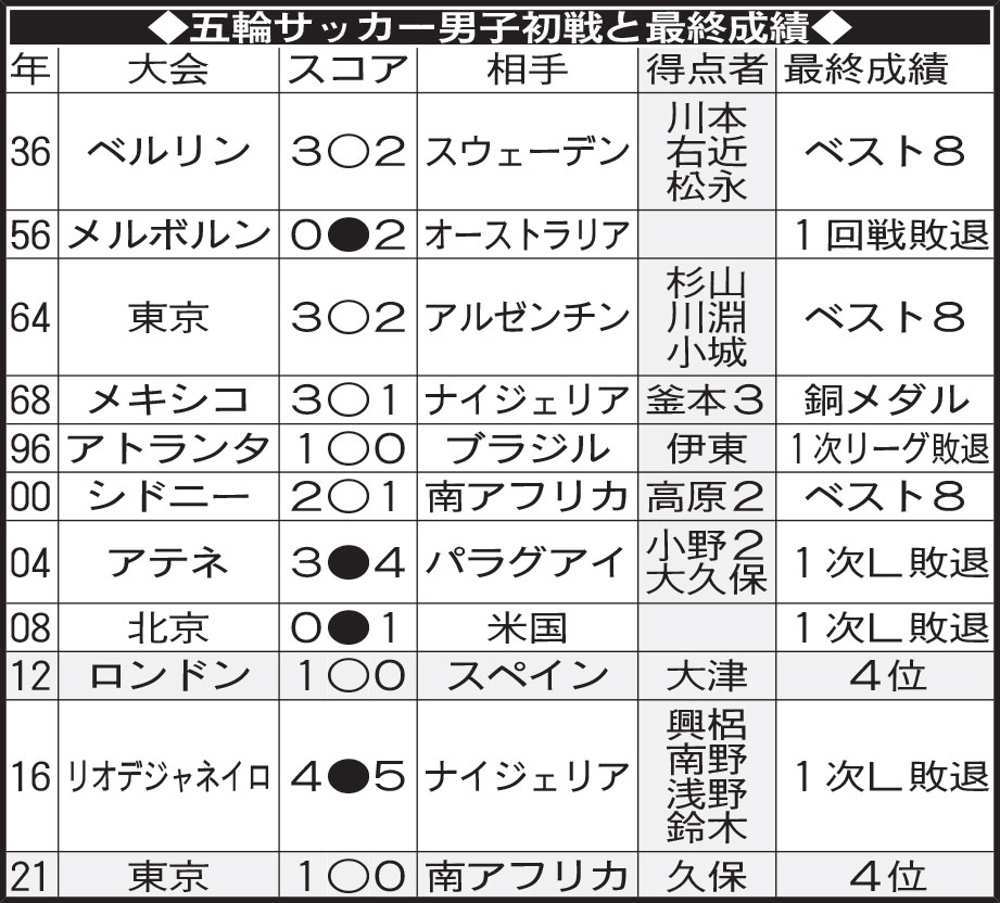 五輪サッカー男子初戦と最終成績