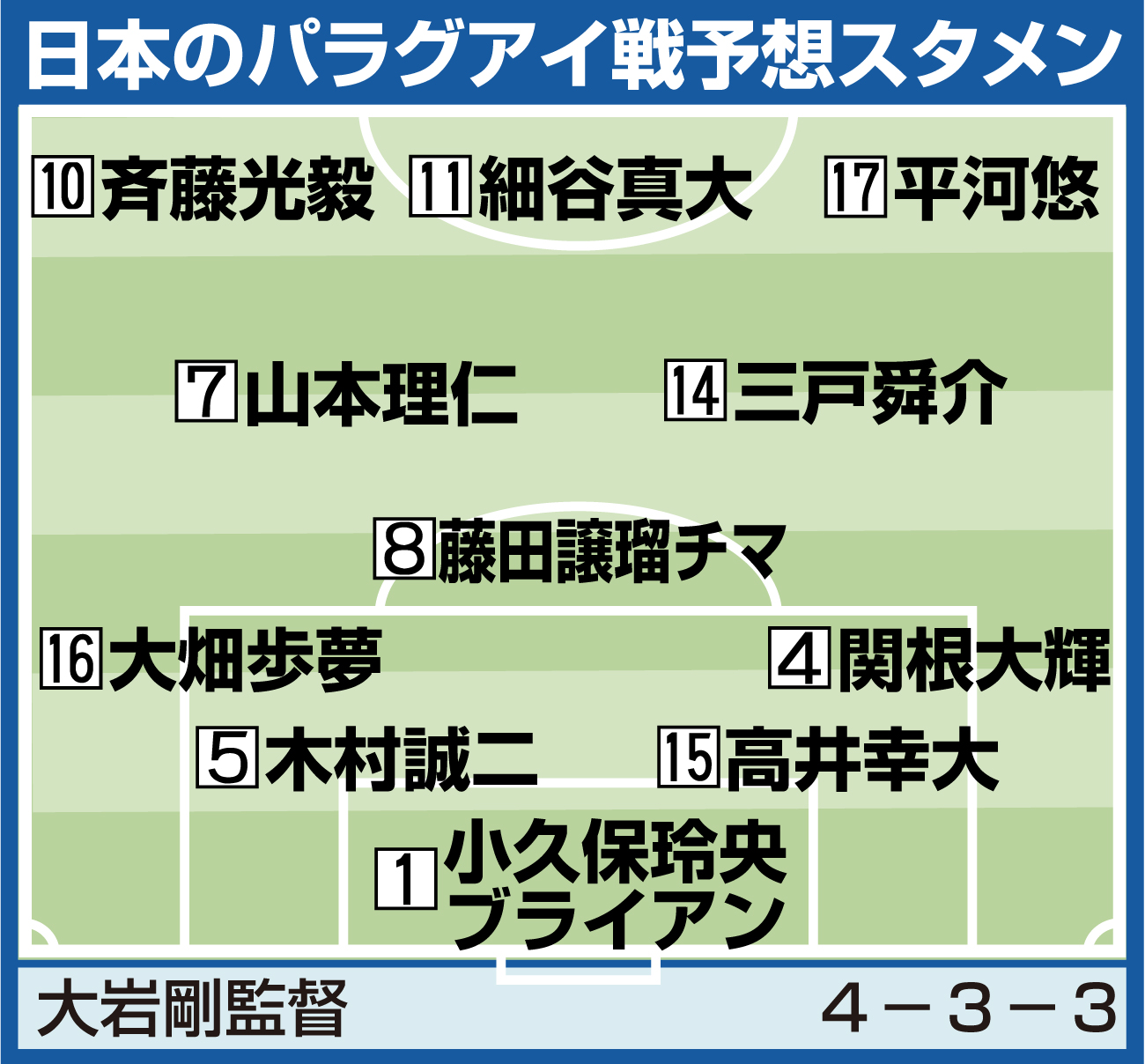 【イラスト】サッカー男子日本のパラグアイ戦予想スタメン