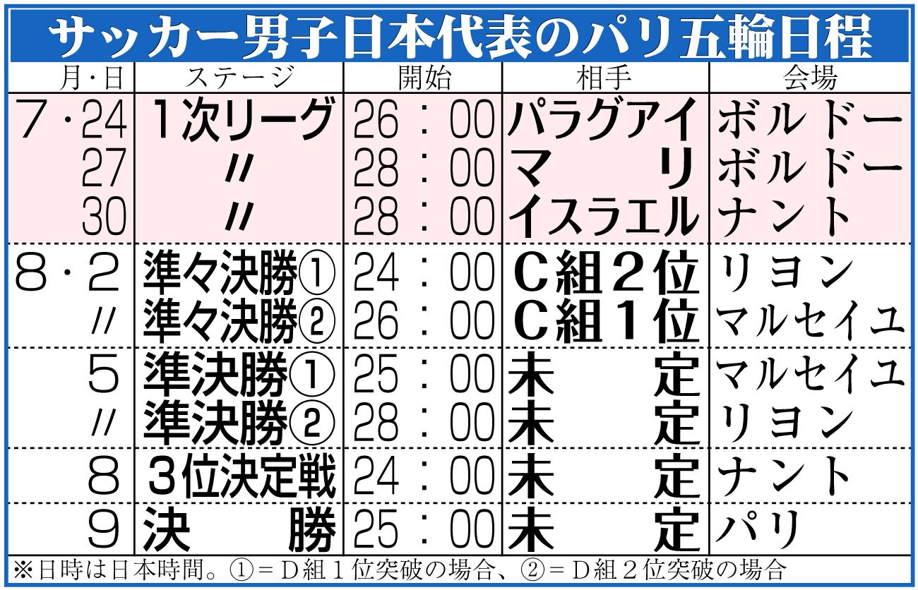 【イラスト】サッカー男子日本代表のパリ五輪日程