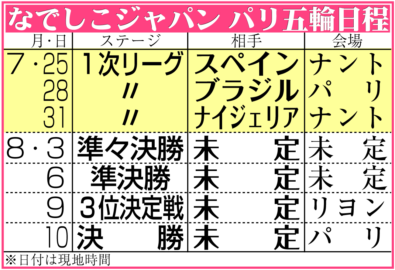 【イラスト】サッカーなでしこジャパンのパリ五輪日程