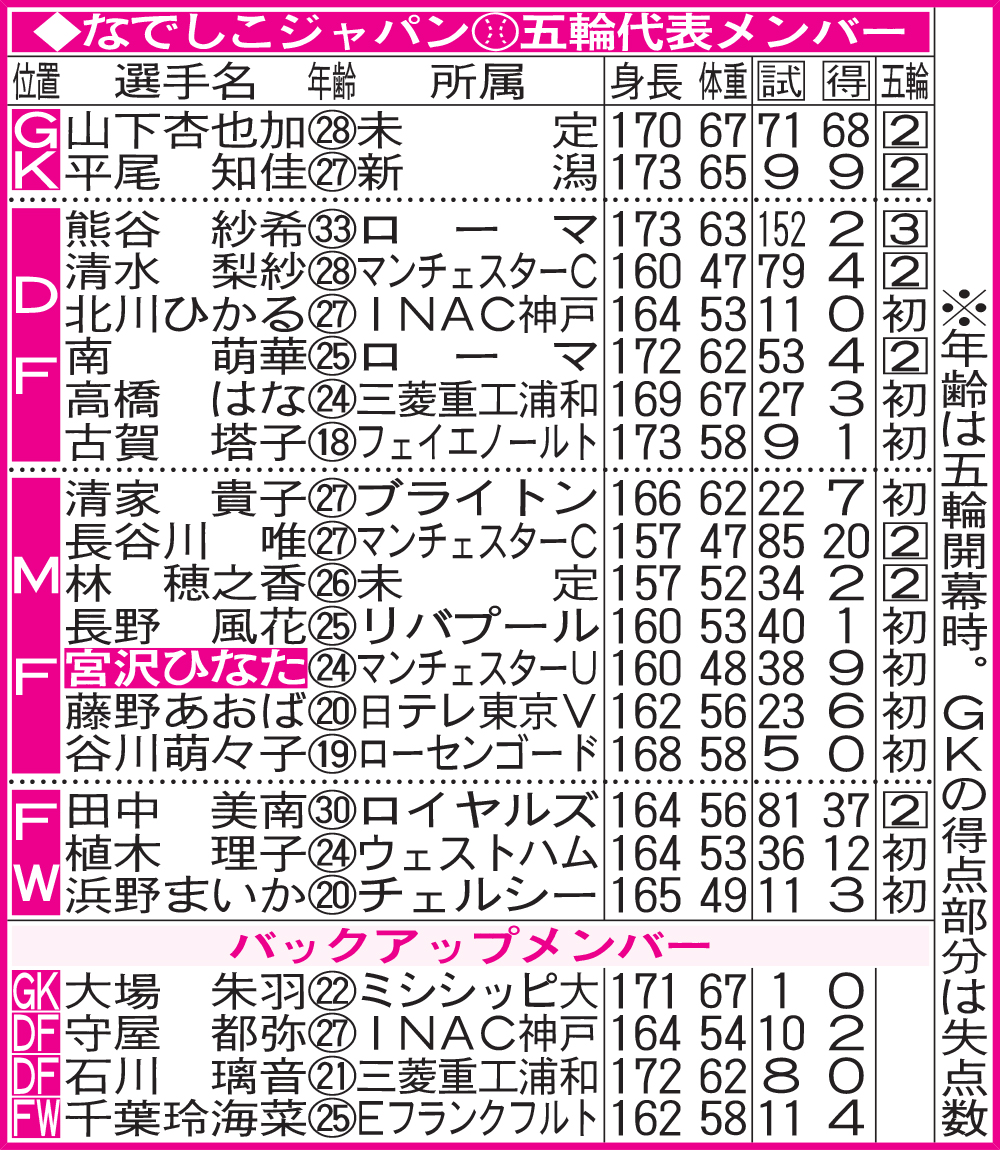 なでしこジャパン五輪代表メンバー
