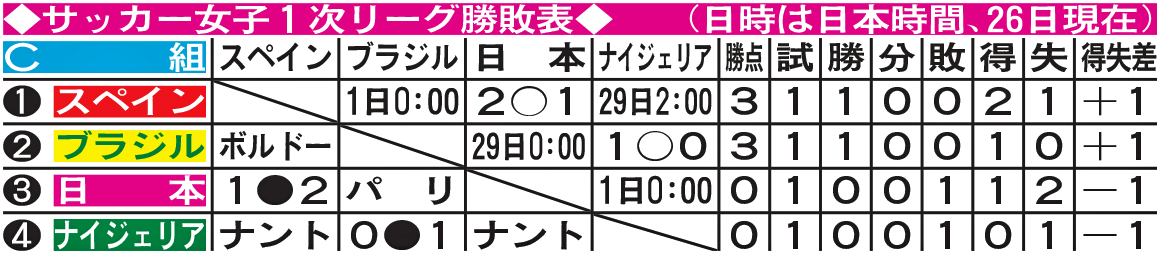 サッカー女子1次リーグ勝敗表（日時は日本時間、26日現在）