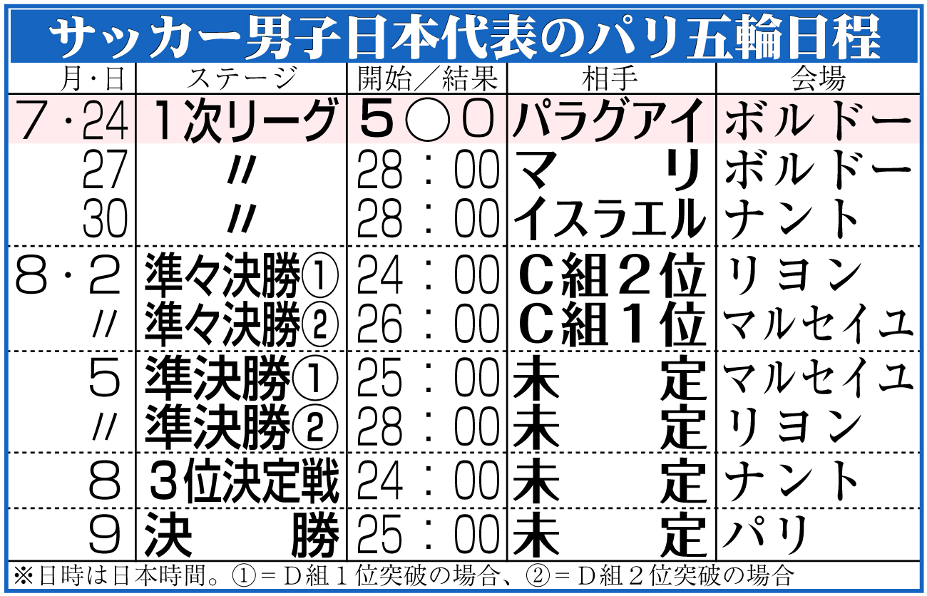 【イラスト】サッカー男子日本代表のパリ五輪日程