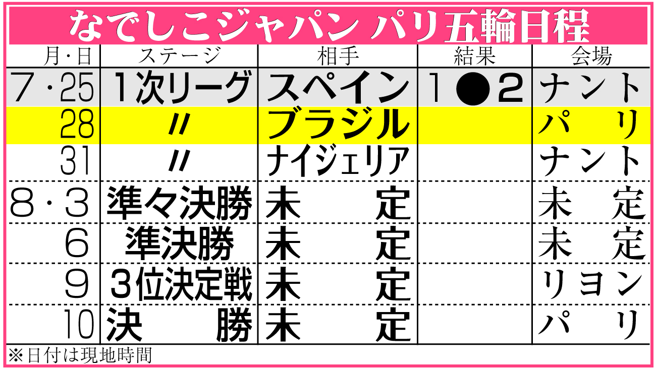 【イラスト】サッカーなでしこジャパンのパリ五輪日程