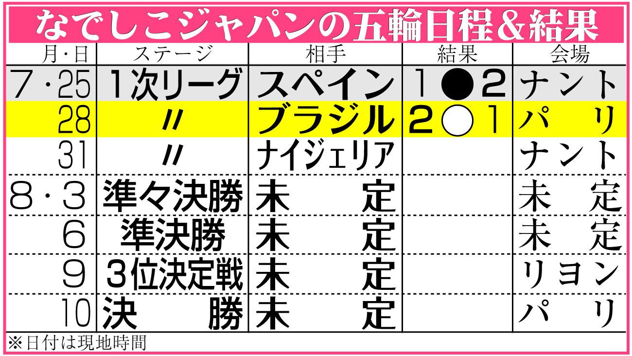 【イラスト】サッカーなでしこジャパンのパリ五輪日程
